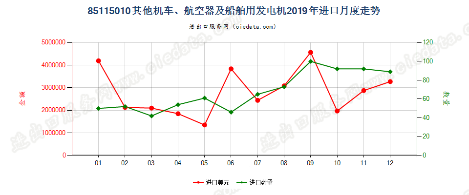 85115010其他机车、航空器及船舶用发电机进口2019年月度走势图