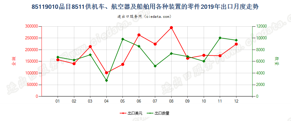 85119010品目8511供机车、航空器及船舶用各种装置的零件出口2019年月度走势图