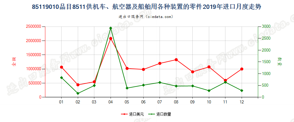 85119010品目8511供机车、航空器及船舶用各种装置的零件进口2019年月度走势图