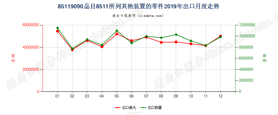 85119090品目8511所列其他装置的零件出口2019年月度走势图