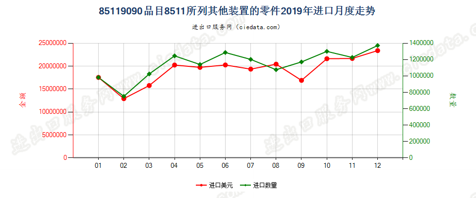 85119090品目8511所列其他装置的零件进口2019年月度走势图