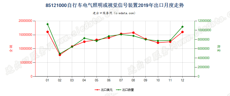 85121000自行车电气照明或视觉信号装置出口2019年月度走势图