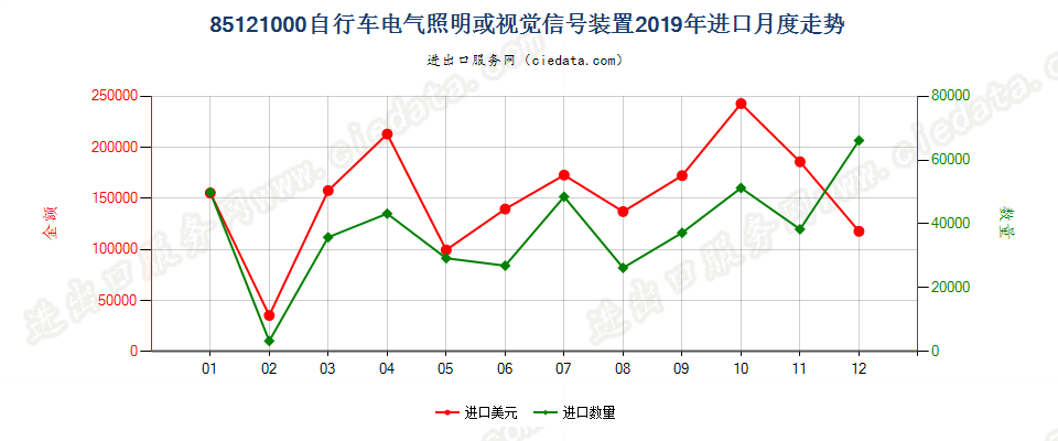 85121000自行车电气照明或视觉信号装置进口2019年月度走势图