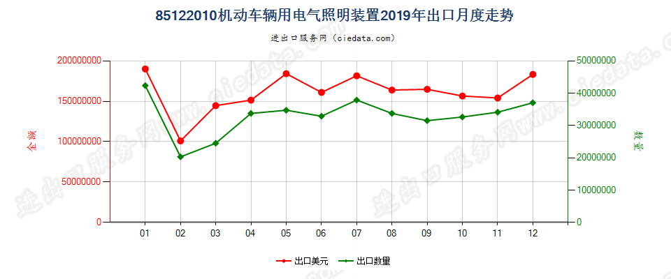 85122010机动车辆用电气照明装置出口2019年月度走势图