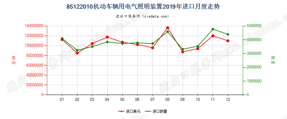 85122010机动车辆用电气照明装置进口2019年月度走势图