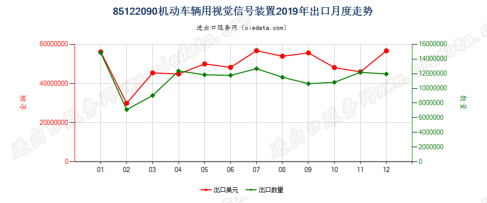 85122090机动车辆用视觉信号装置出口2019年月度走势图