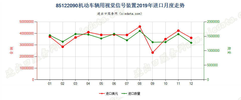 85122090机动车辆用视觉信号装置进口2019年月度走势图