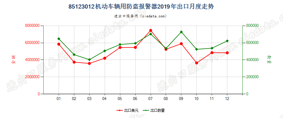 85123012机动车辆用防盗报警器出口2019年月度走势图