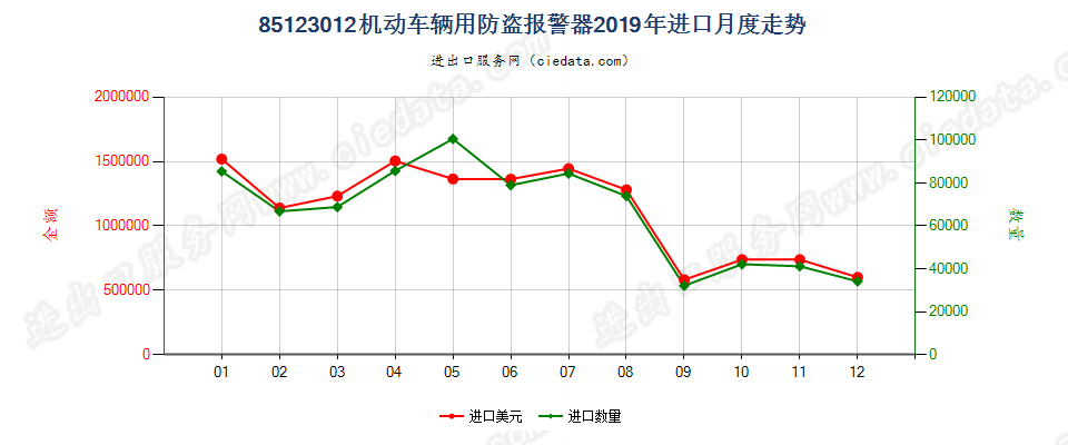 85123012机动车辆用防盗报警器进口2019年月度走势图