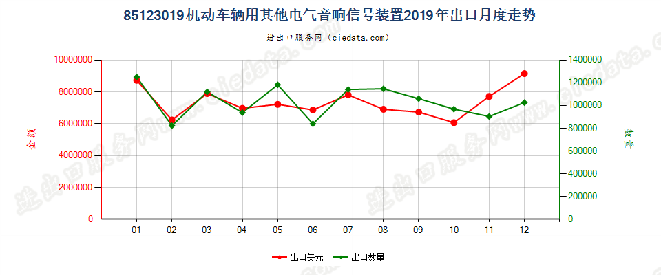 85123019机动车辆用其他电气音响信号装置出口2019年月度走势图