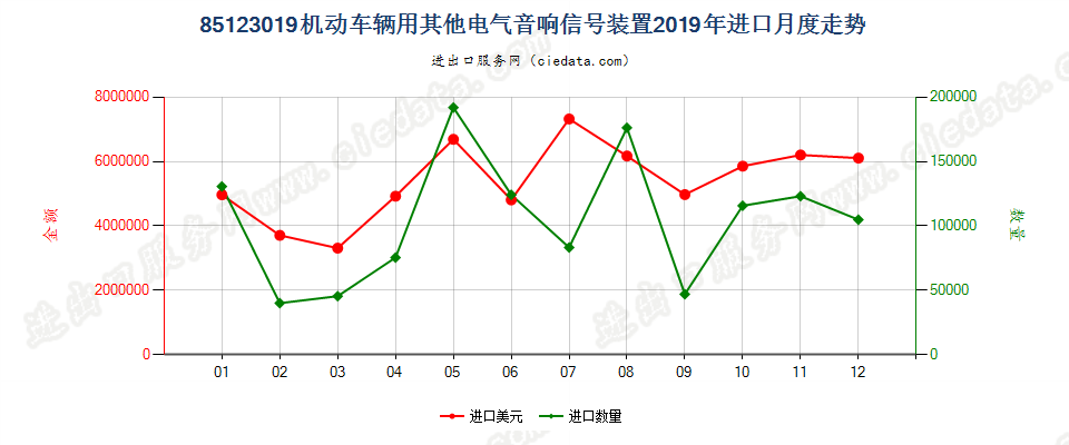 85123019机动车辆用其他电气音响信号装置进口2019年月度走势图