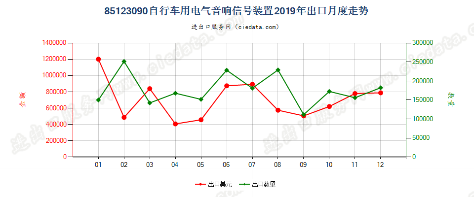 85123090自行车用电气音响信号装置出口2019年月度走势图