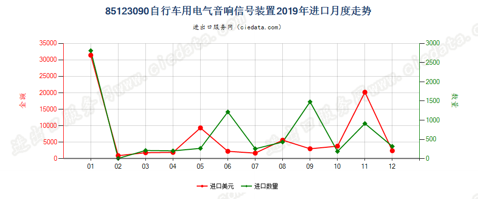 85123090自行车用电气音响信号装置进口2019年月度走势图