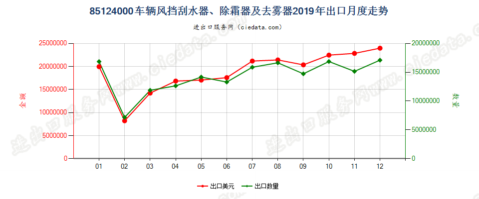 85124000车辆风挡刮水器、除霜器及去雾器出口2019年月度走势图