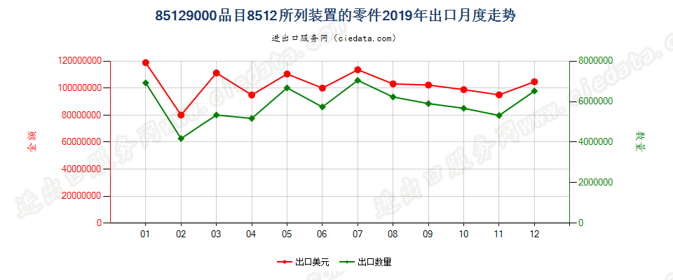 85129000品目8512所列装置的零件出口2019年月度走势图