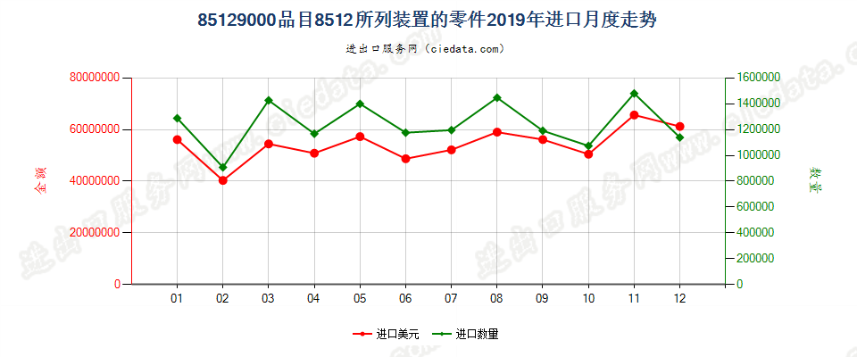 85129000品目8512所列装置的零件进口2019年月度走势图