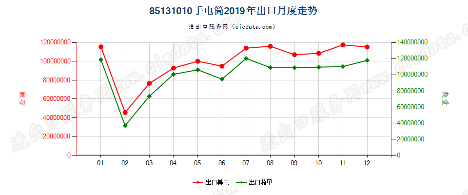 85131010手电筒出口2019年月度走势图