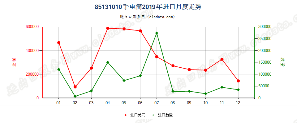 85131010手电筒进口2019年月度走势图