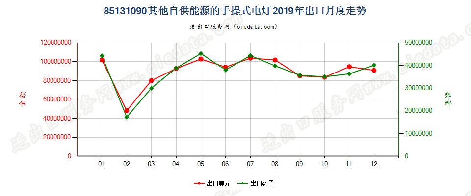 85131090其他自供能源的手提式电灯出口2019年月度走势图