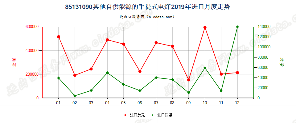 85131090其他自供能源的手提式电灯进口2019年月度走势图