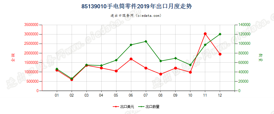 85139010手电筒零件出口2019年月度走势图