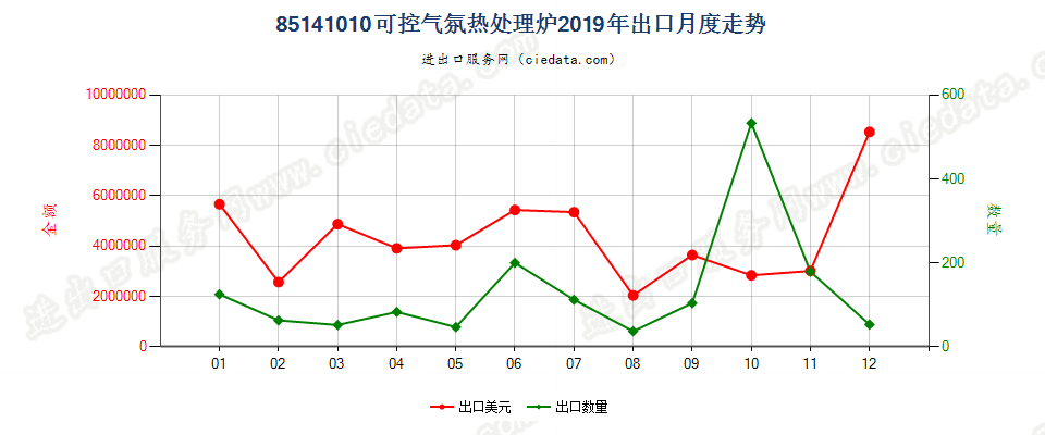 85141010(2022STOP)可控气氛热处理炉出口2019年月度走势图