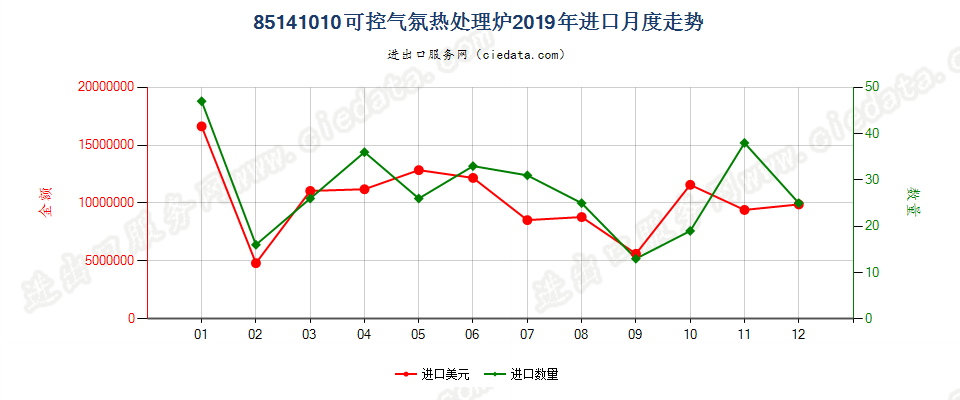 85141010(2022STOP)可控气氛热处理炉进口2019年月度走势图