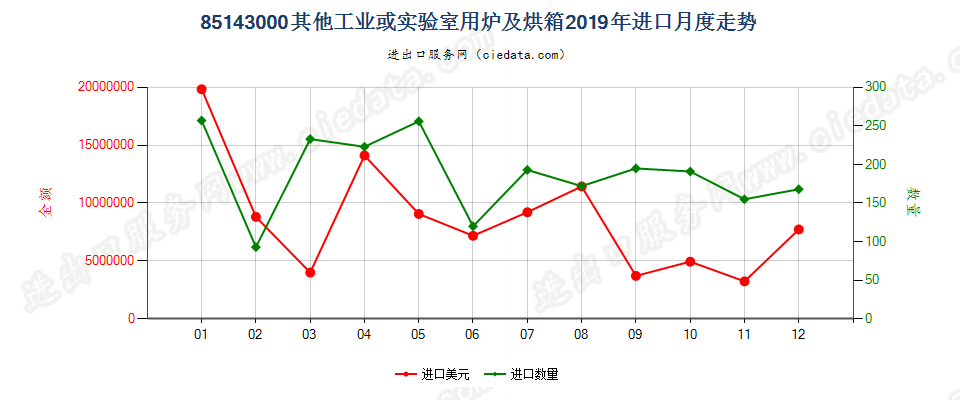 85143000(2022STOP)其他工业或实验室用炉及烘箱进口2019年月度走势图