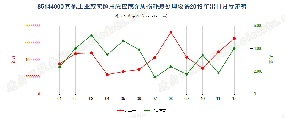 85144000其他工业或实验用感应或介质损耗热处理设备出口2019年月度走势图