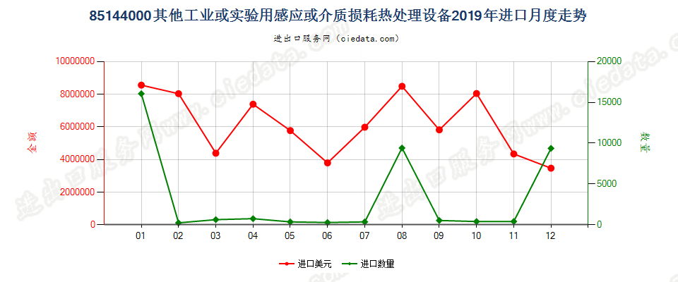 85144000其他工业或实验用感应或介质损耗热处理设备进口2019年月度走势图