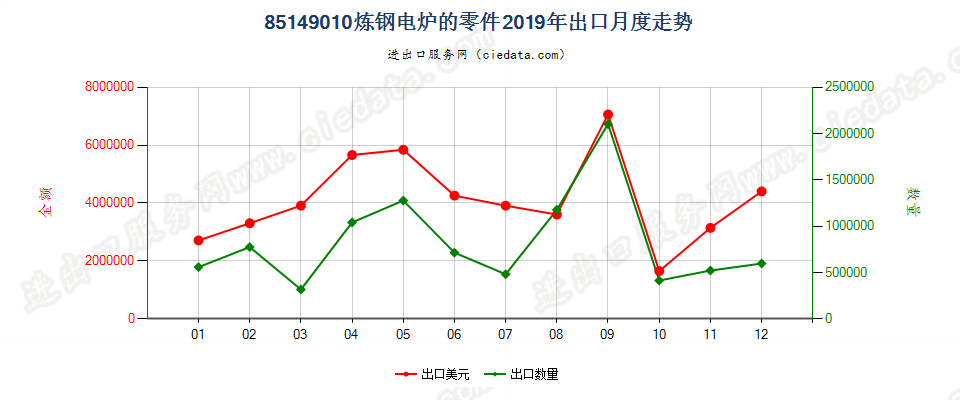 85149010炼钢电炉的零件出口2019年月度走势图