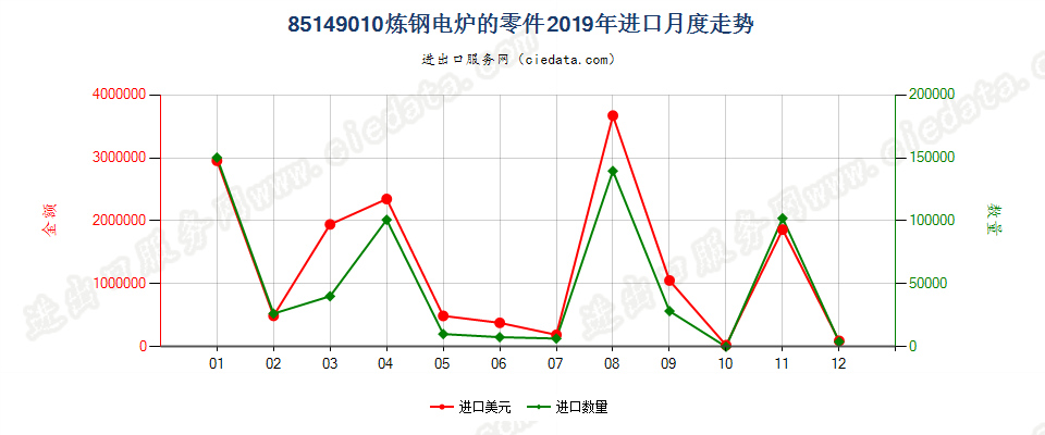 85149010炼钢电炉的零件进口2019年月度走势图