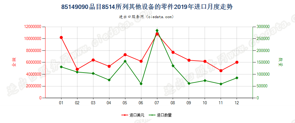 85149090品目8514所列其他设备的零件进口2019年月度走势图