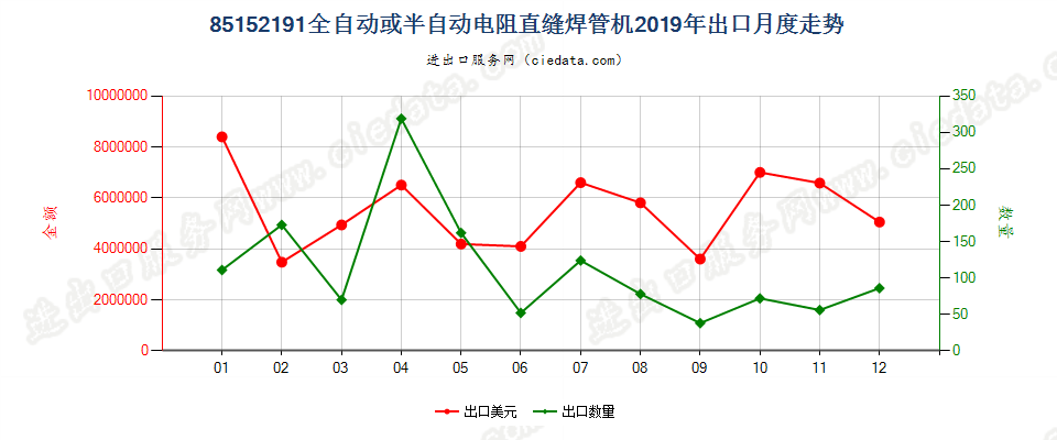 85152191全自动或半自动电阻直缝焊管机出口2019年月度走势图