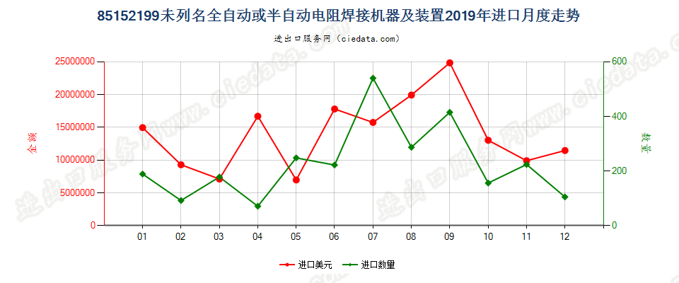 85152199未列名全自动或半自动电阻焊接机器及装置进口2019年月度走势图