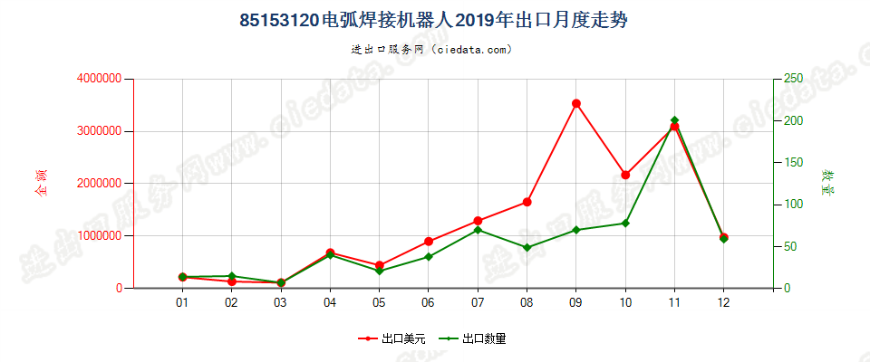 85153120用于金属加工的电弧(包括等离子弧）焊接机器人出口2019年月度走势图