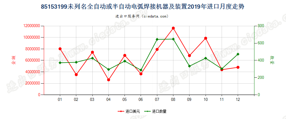 85153199未列名全自动或半自动用于金属加工的电弧(包括等离子弧）焊接机器及装置进口2019年月度走势图