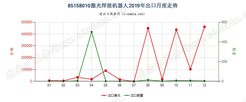 85158010激光焊接机器人出口2019年月度走势图