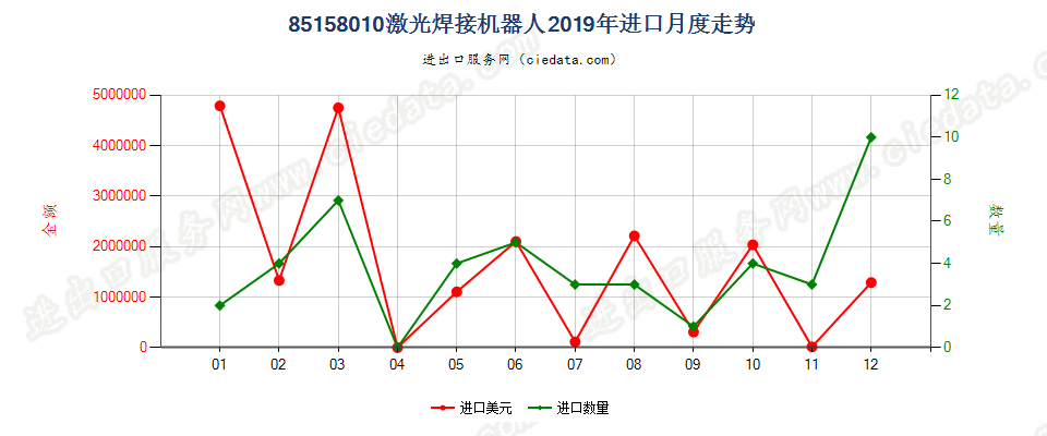 85158010激光焊接机器人进口2019年月度走势图