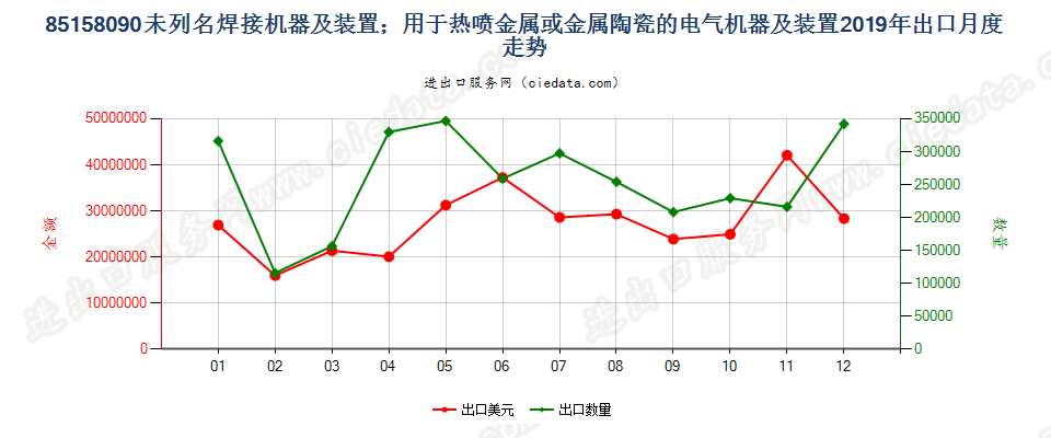 85158090未列名焊接机器及装置；用于热喷金属或金属陶瓷的电气机器及装置出口2019年月度走势图