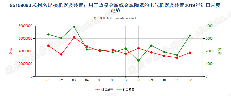 85158090未列名焊接机器及装置；用于热喷金属或金属陶瓷的电气机器及装置进口2019年月度走势图