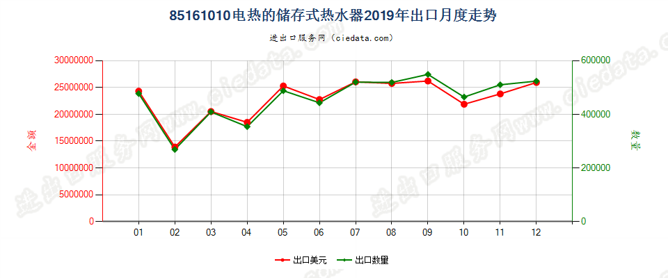 85161010电热的储存式热水器出口2019年月度走势图