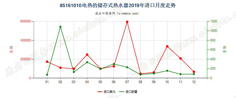 85161010电热的储存式热水器进口2019年月度走势图