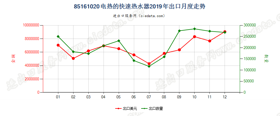 85161020电热的快速热水器出口2019年月度走势图