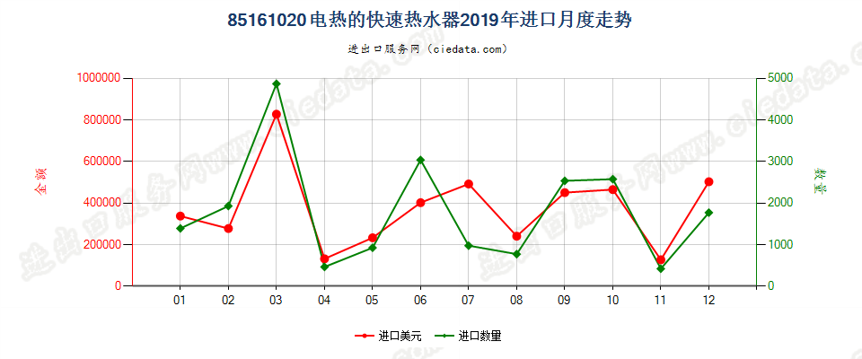 85161020电热的快速热水器进口2019年月度走势图