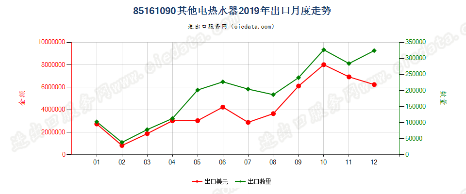 85161090其他电热水器出口2019年月度走势图