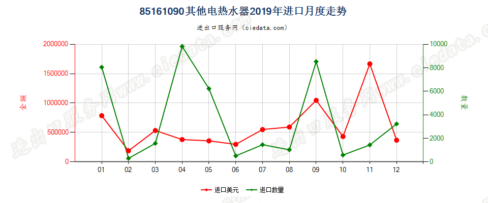 85161090其他电热水器进口2019年月度走势图