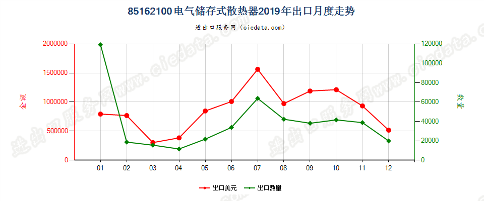 85162100电气储存式散热器出口2019年月度走势图