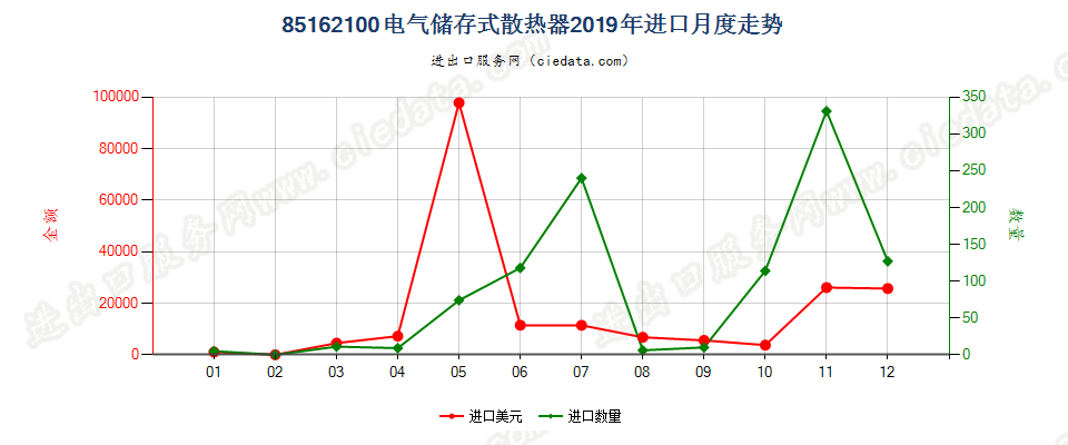 85162100电气储存式散热器进口2019年月度走势图