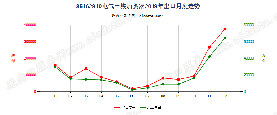 85162910电气土壤加热器出口2019年月度走势图